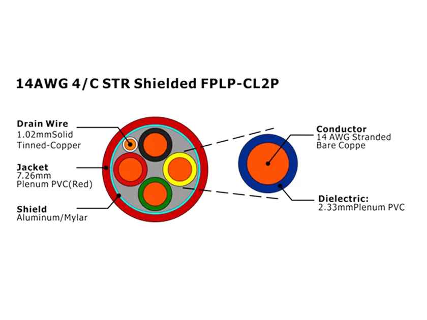 XF-14AWG 4C STR blindado FPLP-CL2P Cable de alarma contra incendios